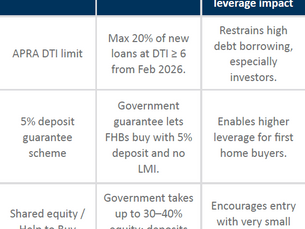 NEW RULES FOR INVESTMENT LENDING AS OF 1 FEBRUARY